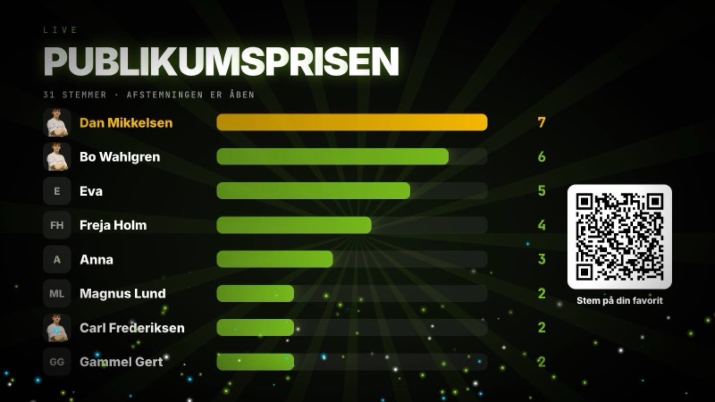 Publikumsprisen på storskærmen som søjlegraf med stemmer pr. atlet og en QR-kode.