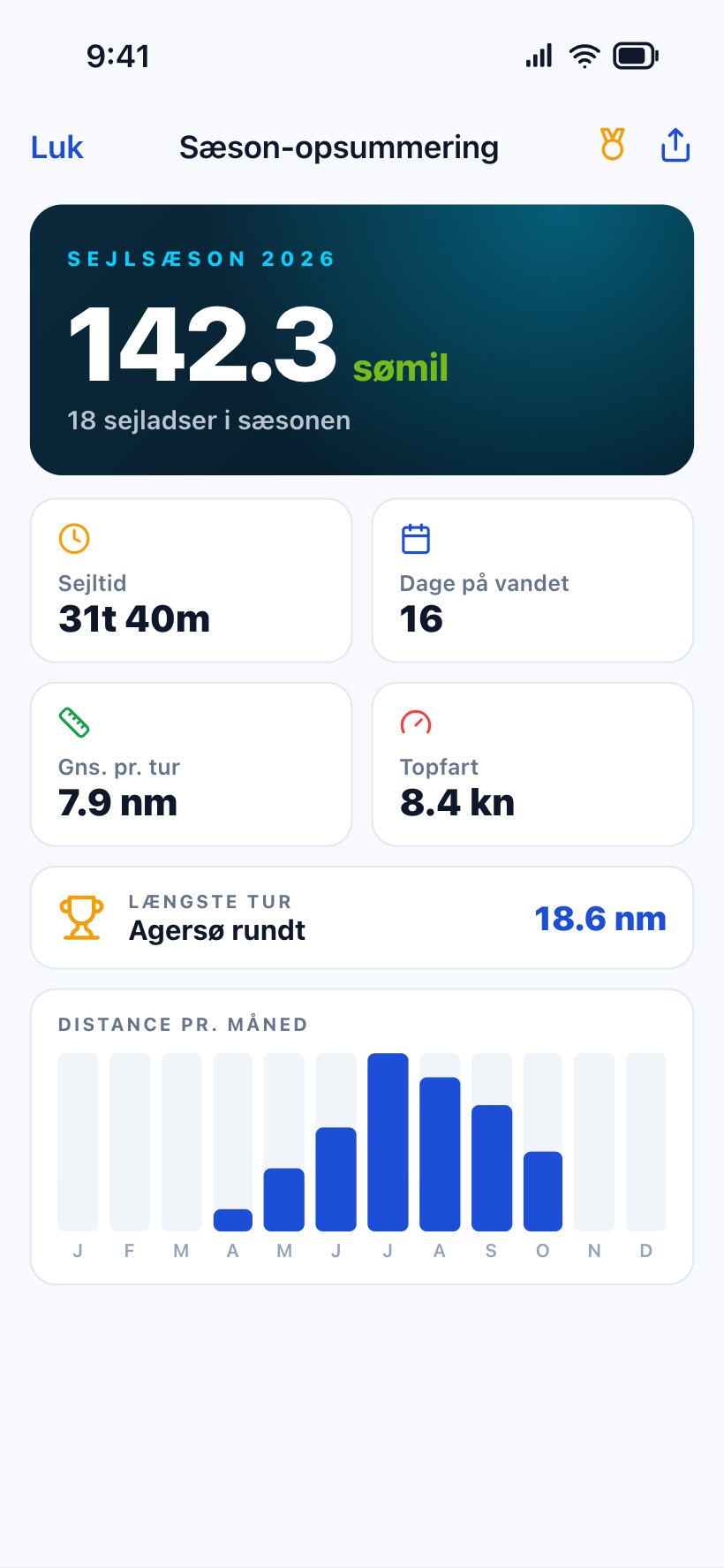 Season summary with 142.3 nautical miles, 18 trips, time under way, days on the water and distance per month.