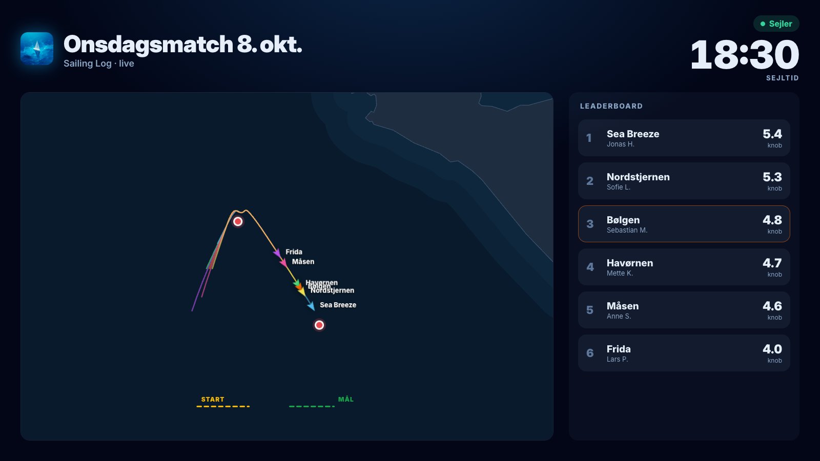 The big screen showing a Wednesday race: boats live on the chart around the marks, elapsed time and the leaderboard with speed per boat.