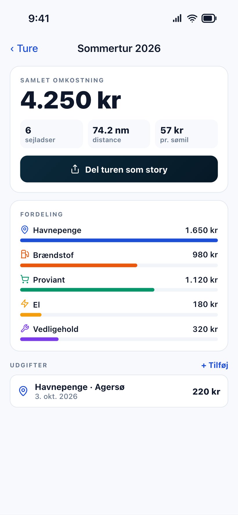 A summer trip with a total cost of 4,250 kroner, split into harbour fees, fuel, provisions, power and maintenance.